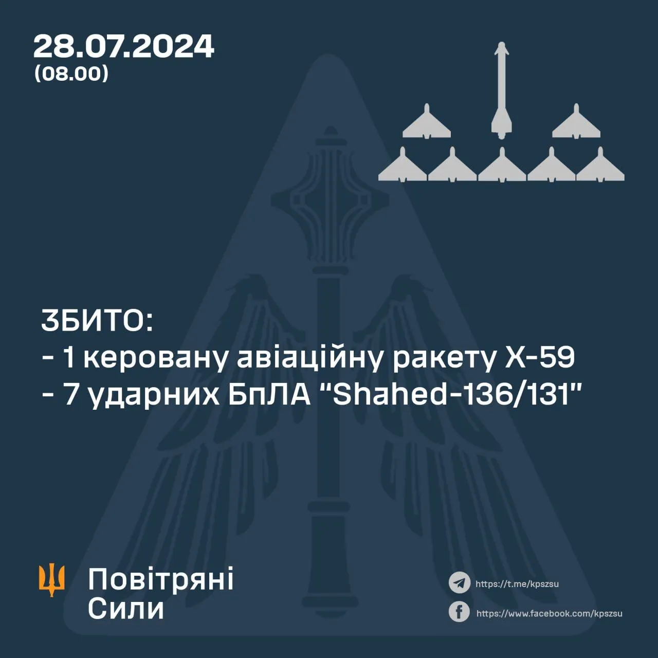 Сили ППО вночі збили ракету Х-59 і сім "Шахедів", якими РФ атакувала Україну qzeiuxirziqdqhab